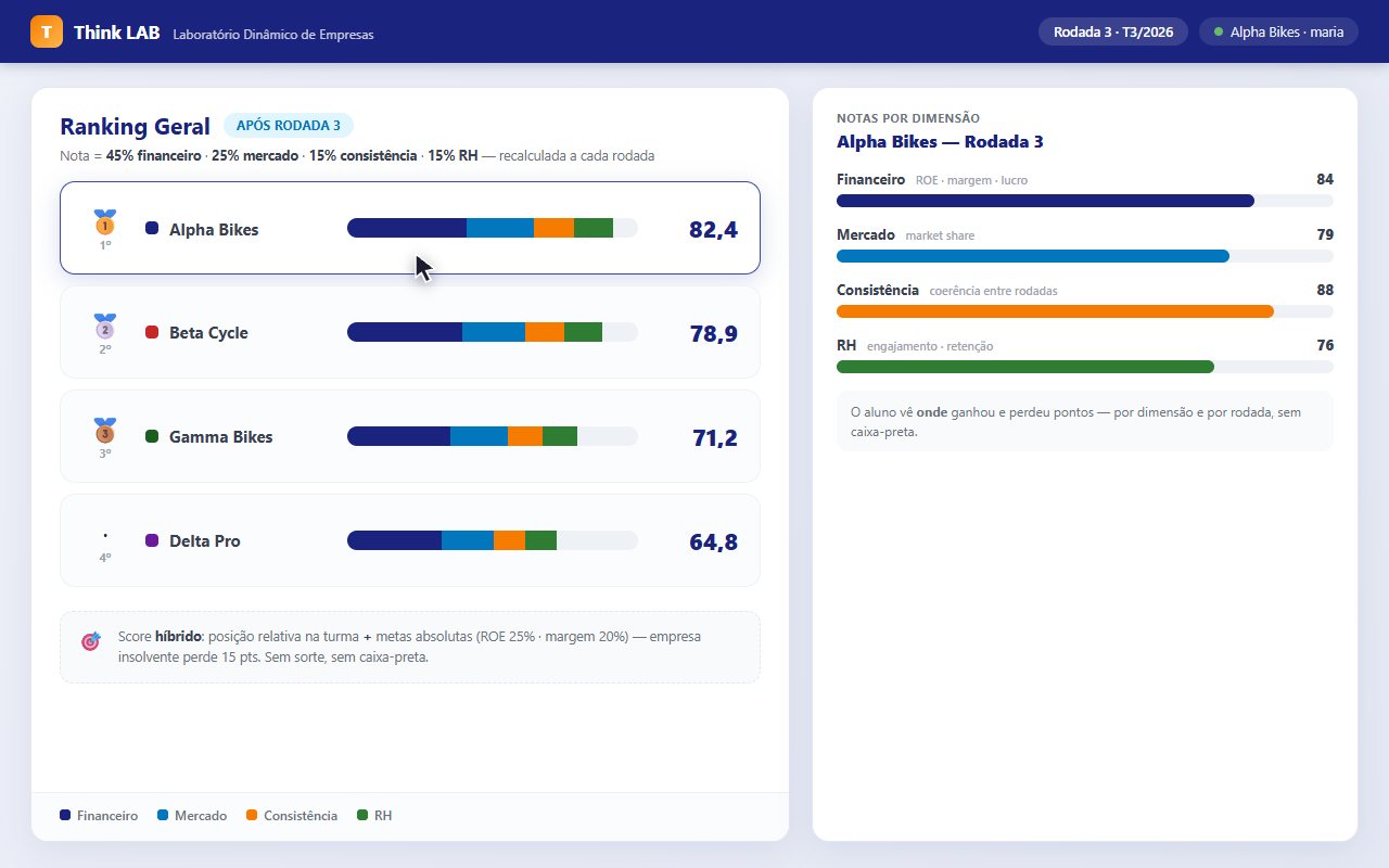 Ranking geral das empresas no Think LAB